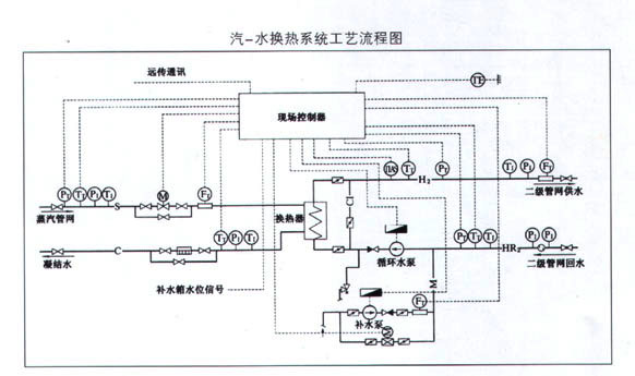 北方供暖換熱站自控常用控制策略