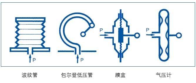 壓力傳感器設計原理