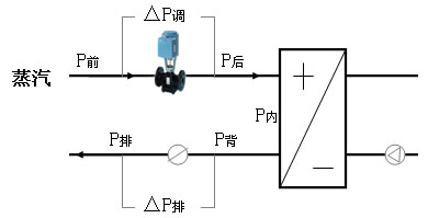 關(guān)于電動(dòng)調(diào)節(jié)閥調(diào)節(jié)壓差與關(guān)斷壓差的解釋